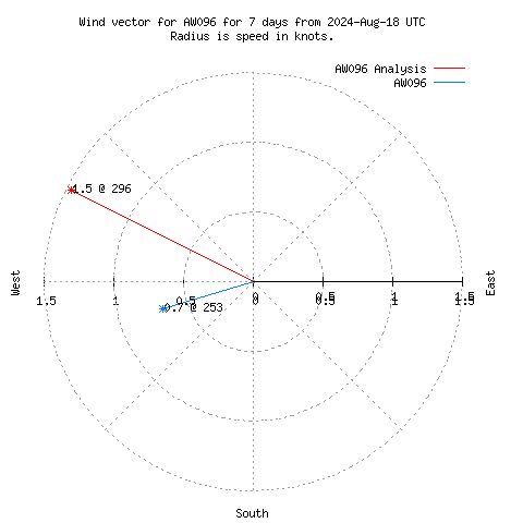 Wind vector chart for last 7 days