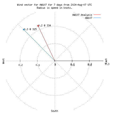 Wind vector chart for last 7 days