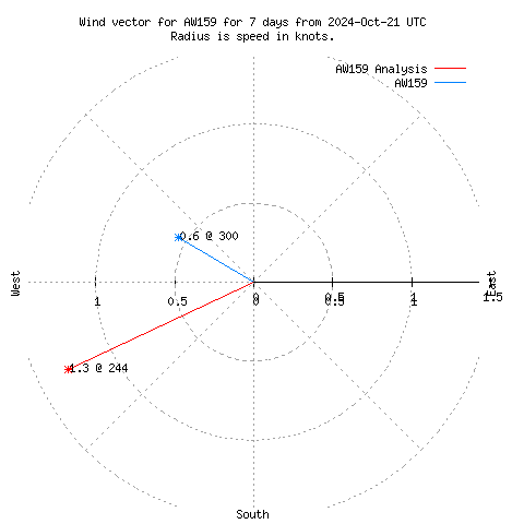 Wind vector chart for last 7 days