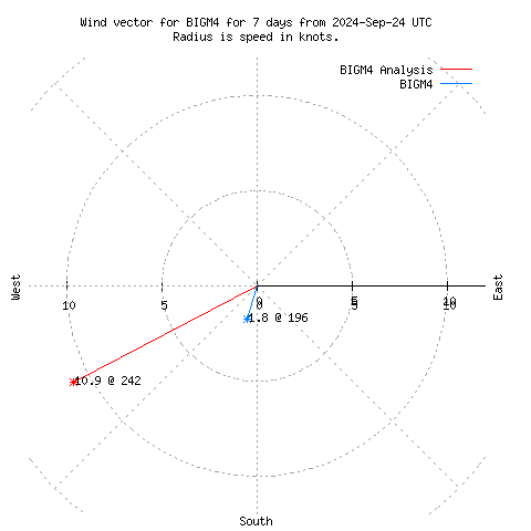 Wind vector chart for last 7 days