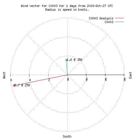 Wind vector chart