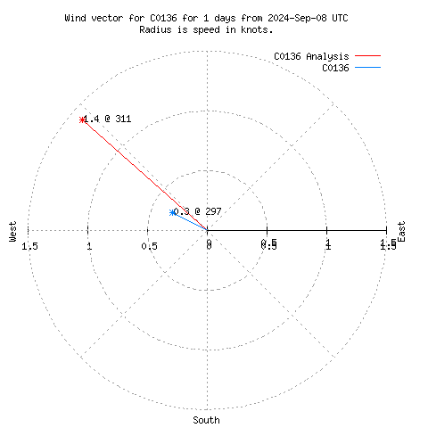 Wind vector chart