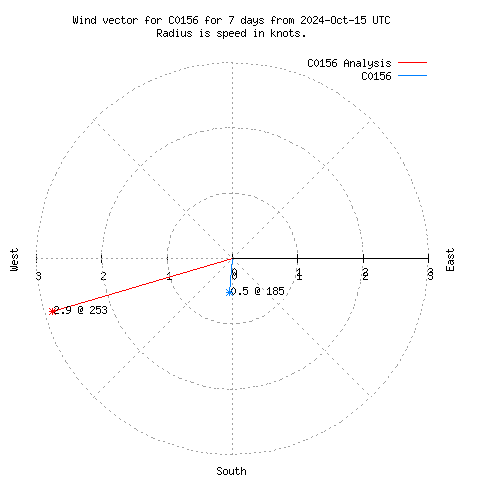 Wind vector chart for last 7 days