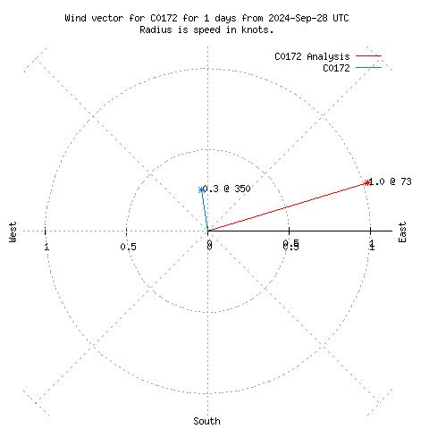 Wind vector chart