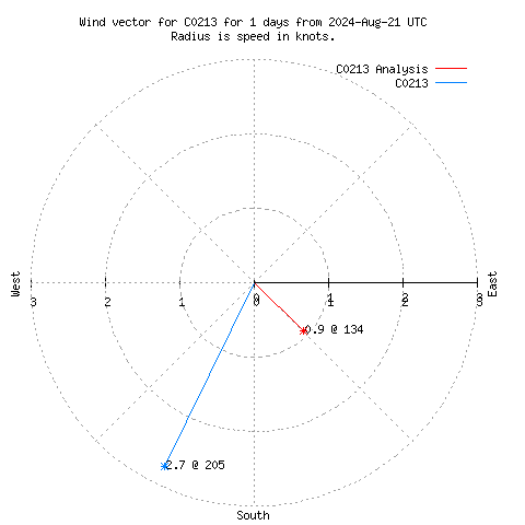 Wind vector chart