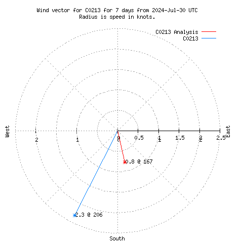 Wind vector chart for last 7 days