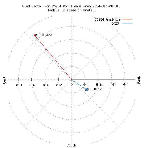 Wind vector chart