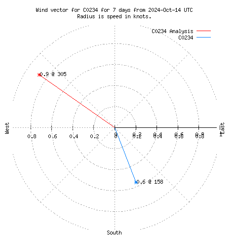 Wind vector chart for last 7 days