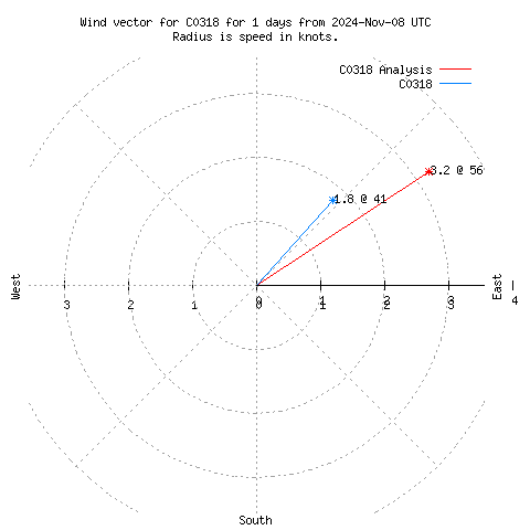 Wind vector chart