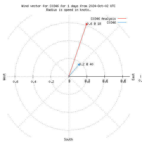 Wind vector chart