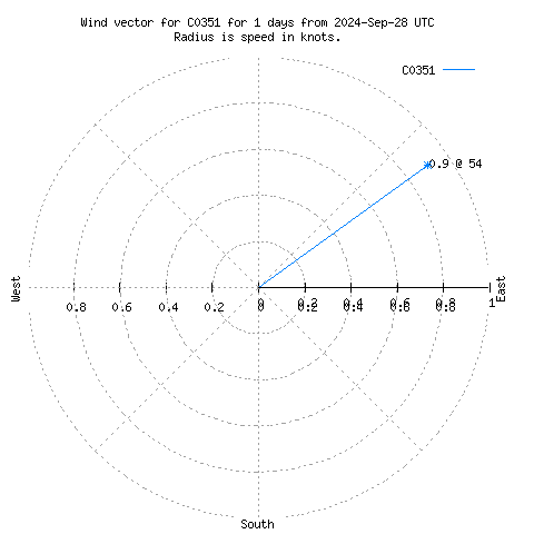 Wind vector chart