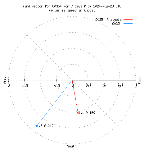 Wind vector chart for last 7 days