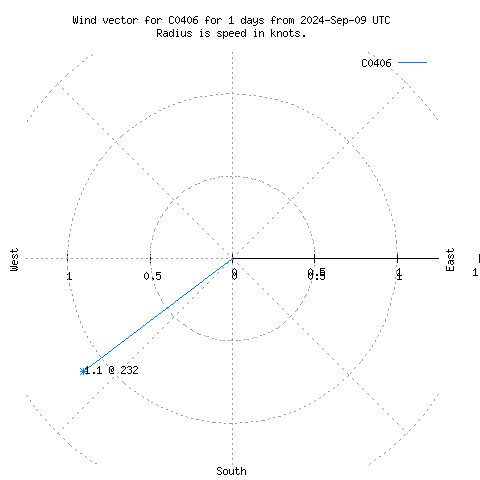 Wind vector chart