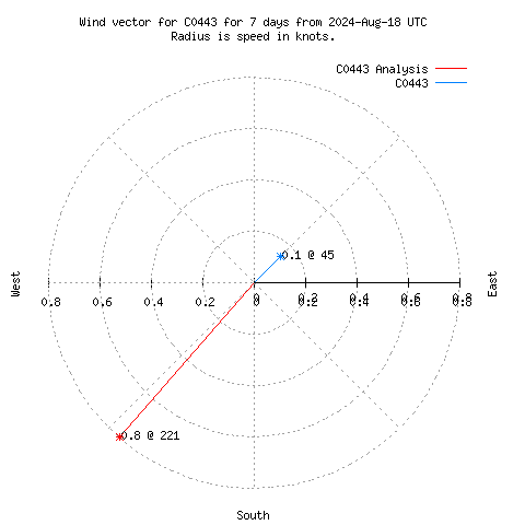 Wind vector chart for last 7 days