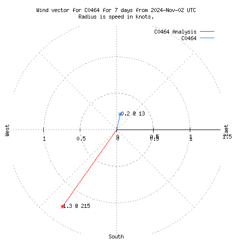 Wind vector chart for last 7 days