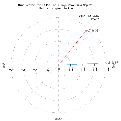 Wind vector chart for last 7 days