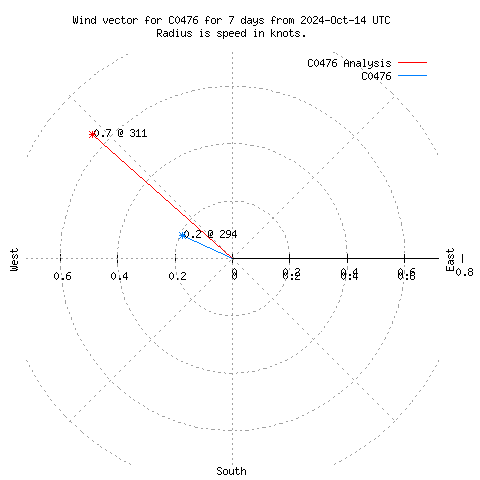 Wind vector chart for last 7 days