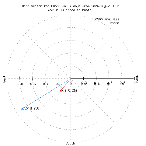 Wind vector chart for last 7 days