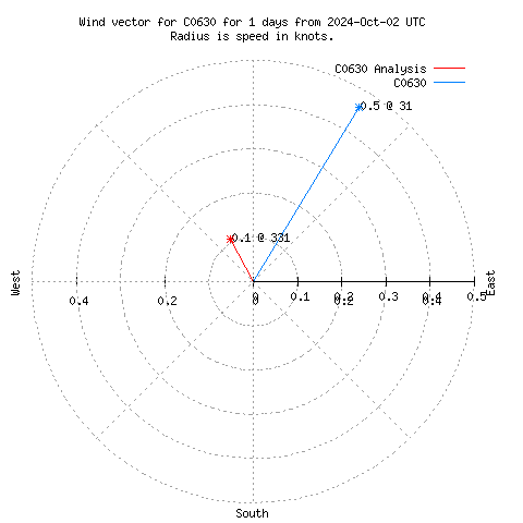 Wind vector chart