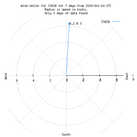 Wind vector chart for last 7 days