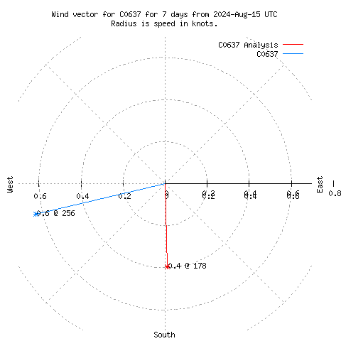 Wind vector chart for last 7 days