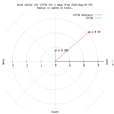 Wind vector chart