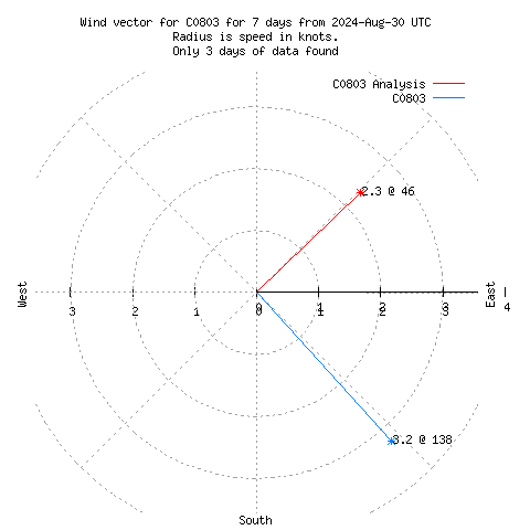 Wind vector chart for last 7 days