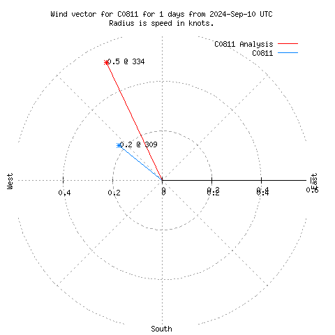 Wind vector chart