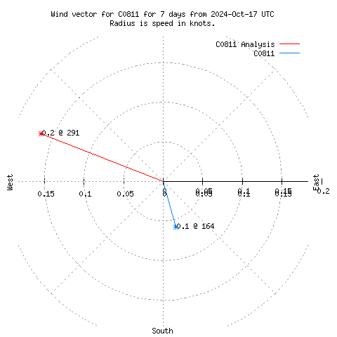 Wind vector chart for last 7 days