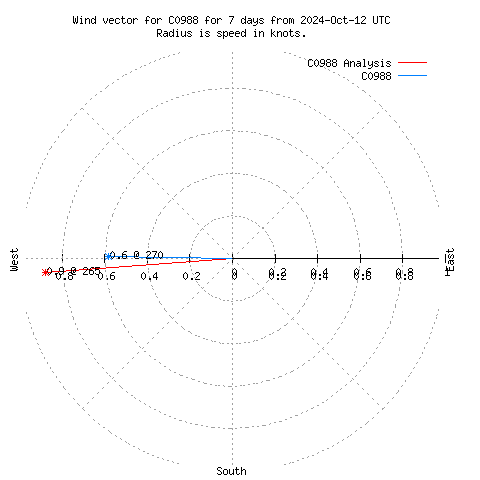 Wind vector chart for last 7 days