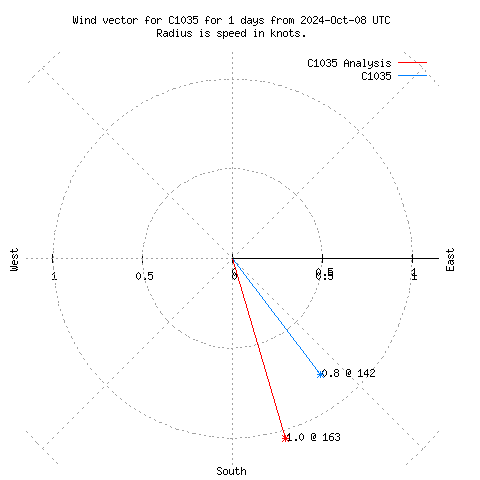 Wind vector chart