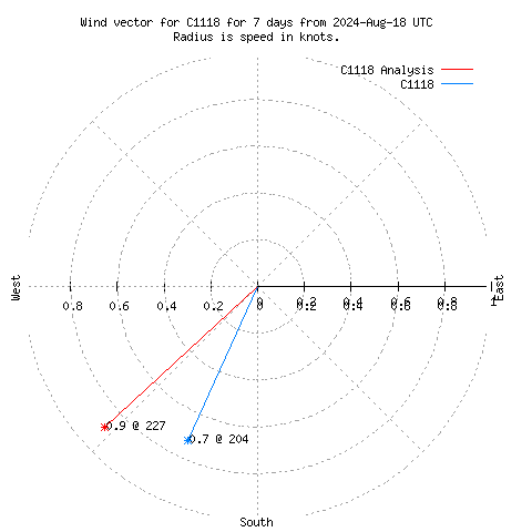 Wind vector chart for last 7 days