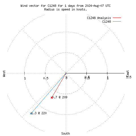 Wind vector chart