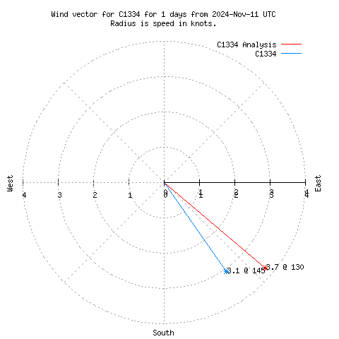 Wind vector chart