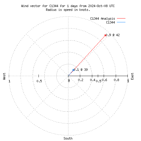 Wind vector chart