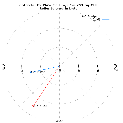 Wind vector chart