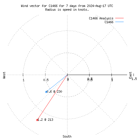 Wind vector chart for last 7 days