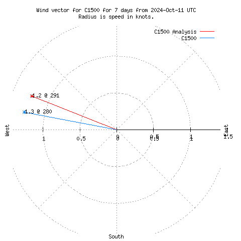 Wind vector chart for last 7 days