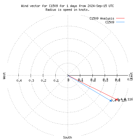 Wind vector chart