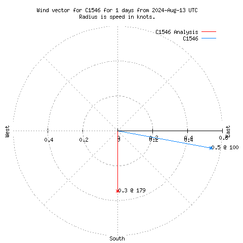 Wind vector chart