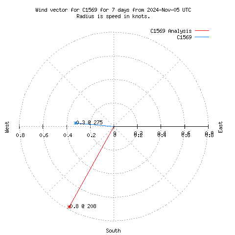 Wind vector chart for last 7 days