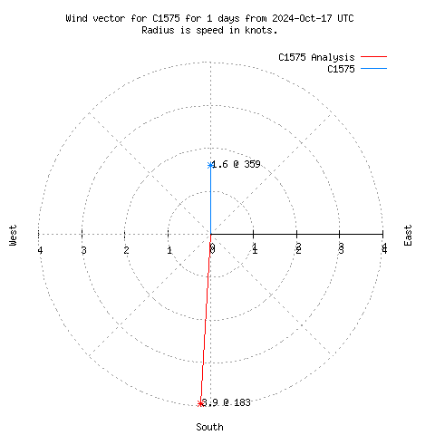 Wind vector chart