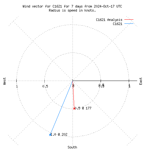 Wind vector chart for last 7 days