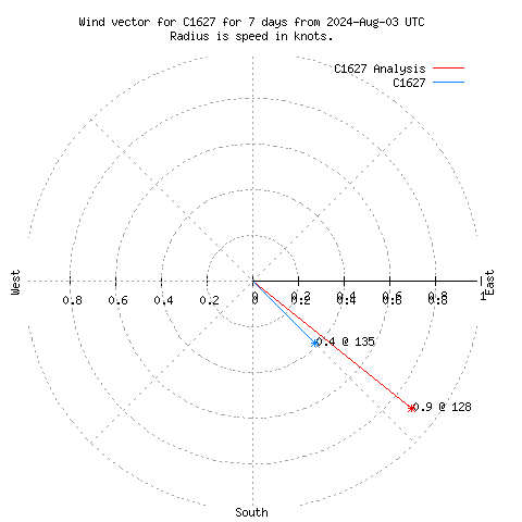 Wind vector chart for last 7 days