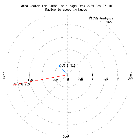 Wind vector chart