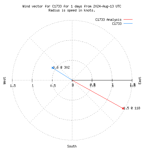 Wind vector chart