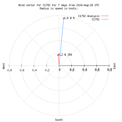 Wind vector chart for last 7 days