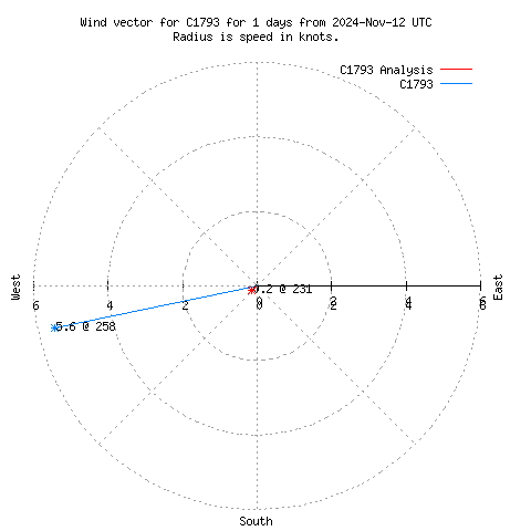 Wind vector chart