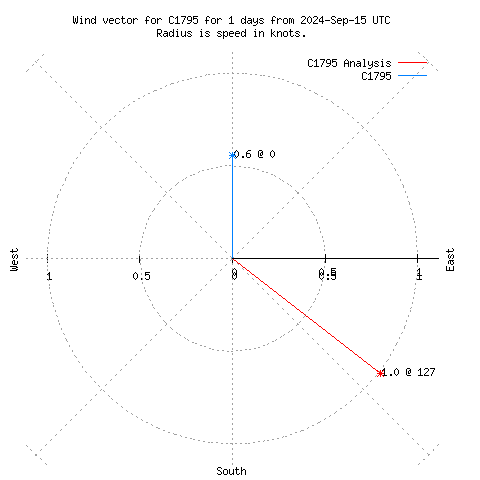 Wind vector chart