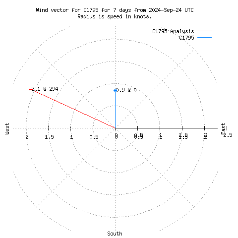 Wind vector chart for last 7 days